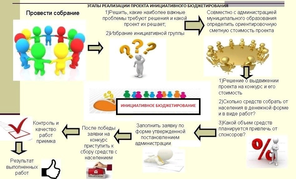 Инициаторами внесения инициативного проекта могут быть